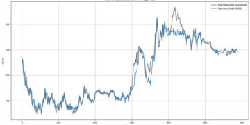 Погружение в мир RMSE: оценка качества прогнозов временных рядов